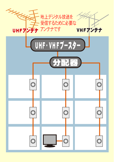共同アンテナ工事