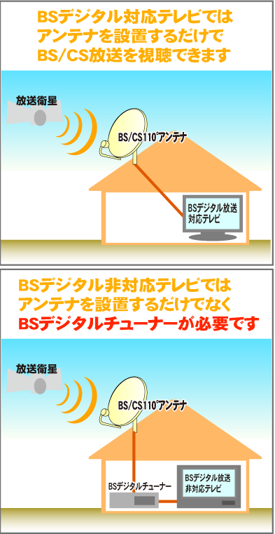BS/CSアンテナ設置